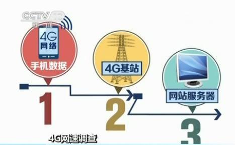 4G网速