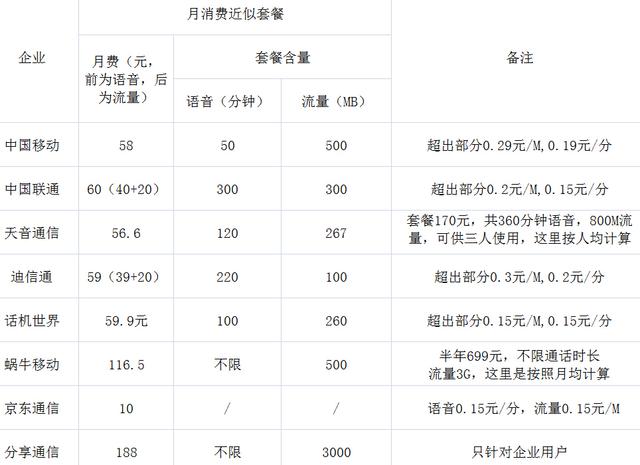 虚拟运营商资费对比