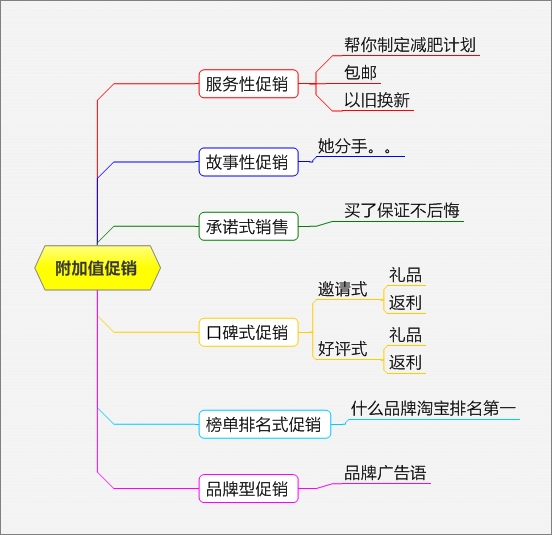 电商促销方式