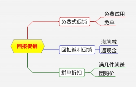 电商促销方式