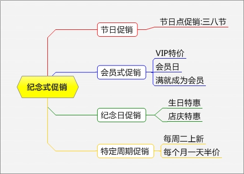 电商促销方式