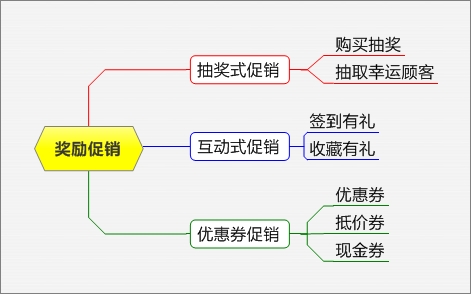 电商促销方式