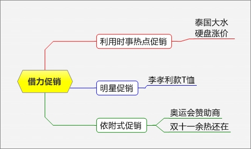 电商促销方式