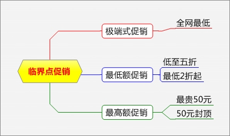 电商促销方式