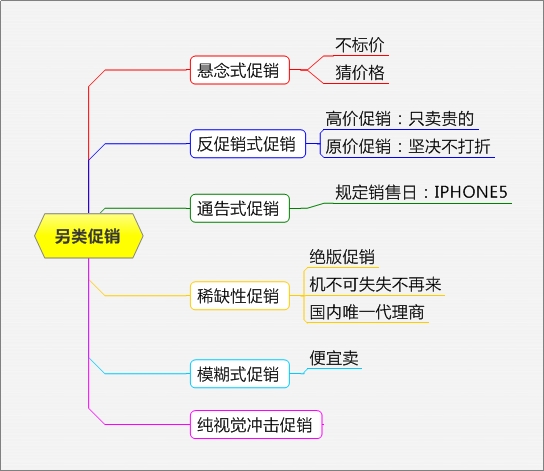 电商促销方式