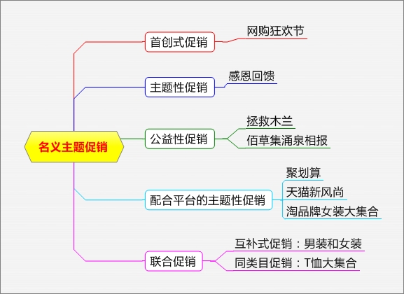 电商促销方式