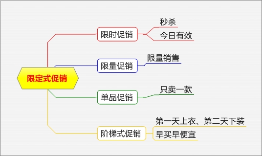 电商促销方式