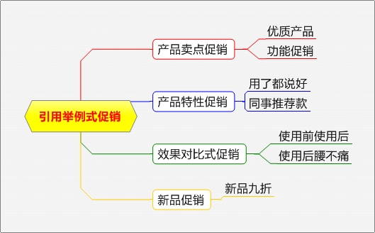 电商促销方式