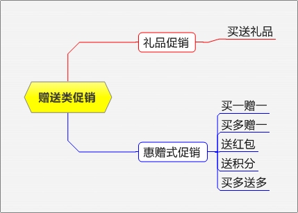 电商促销方式