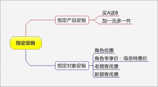 电商促销方式