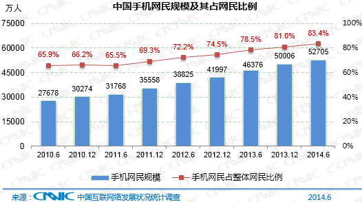 我国手机网民规模达5.27亿 使用率首超整体PC