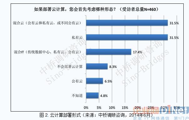 中国企业部署云计算的主要方式