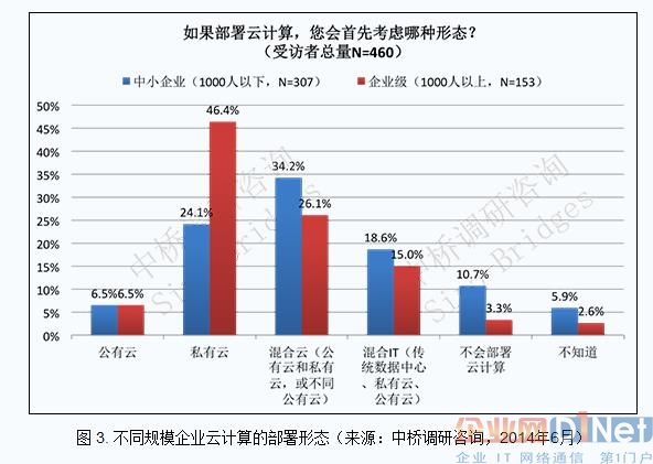 中国企业部署云计算的主要方式