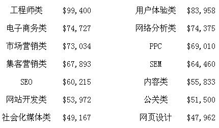 2014年世界SEO行业分析报告