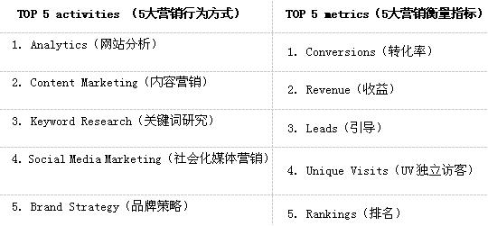 2014年世界SEO行业分析报告