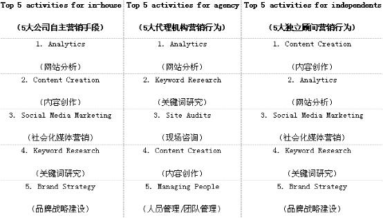 2014年世界SEO行业分析报告