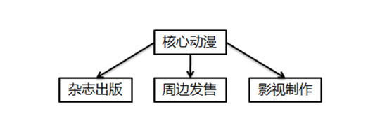  IP兴起后如何进化？