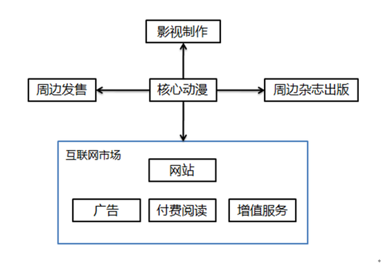  IP兴起后如何进化？