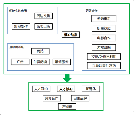  IP兴起后如何进化？