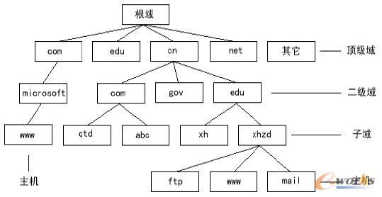 DNS域名系统结构