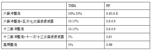 构建数据中心绿色UPS系统三大思路