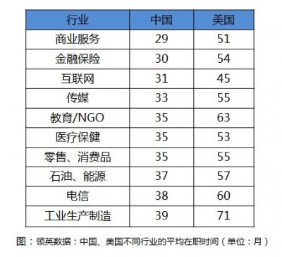 中国职场人士跳槽成常态