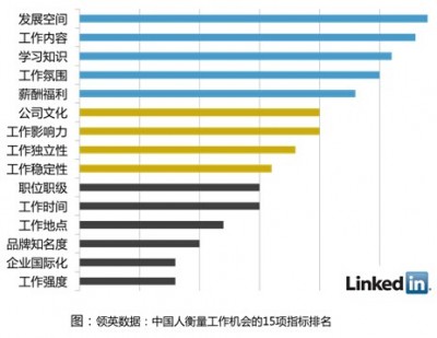 中国职场人士跳槽成常态