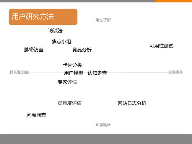 7张ppt告诉你用户研究是什么？