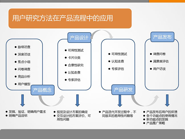 7张ppt告诉你用户研究是什么？