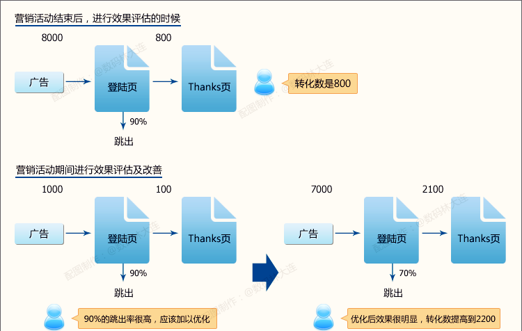 广告效果分析的3个关键点