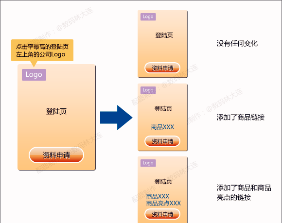 广告效果分析的3个关键点