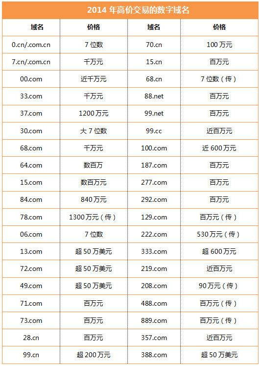 2014年高价交易的数字域名