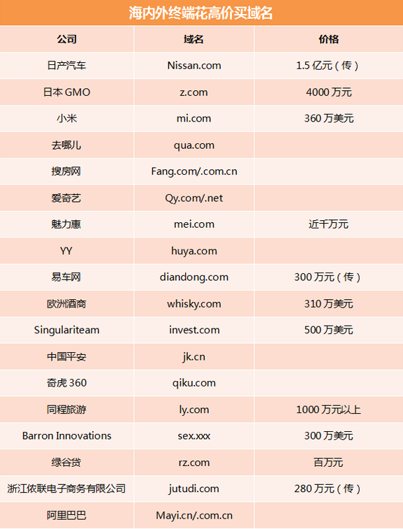 海内外终端高价买域名