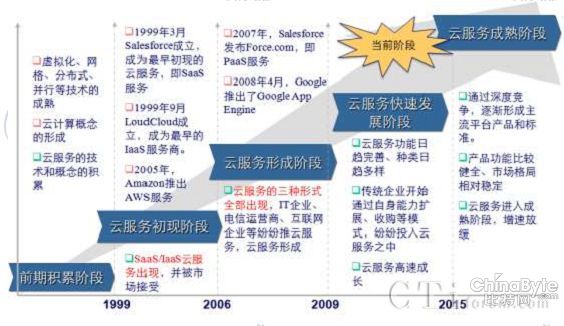 国际云计算发展状况及分析(图1)