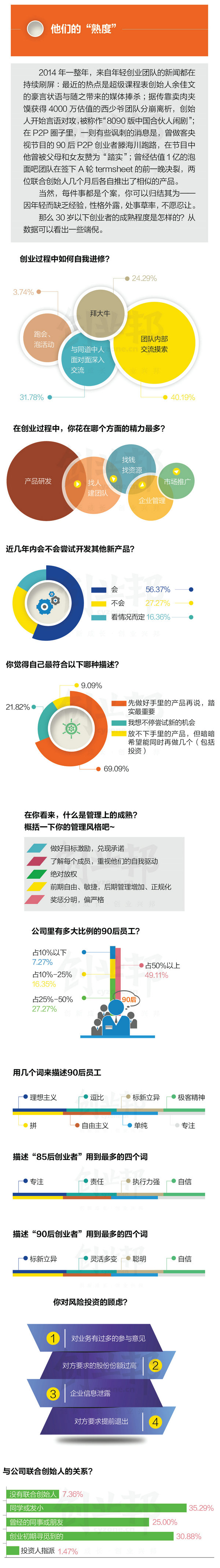 2015年30岁以下创业白皮书