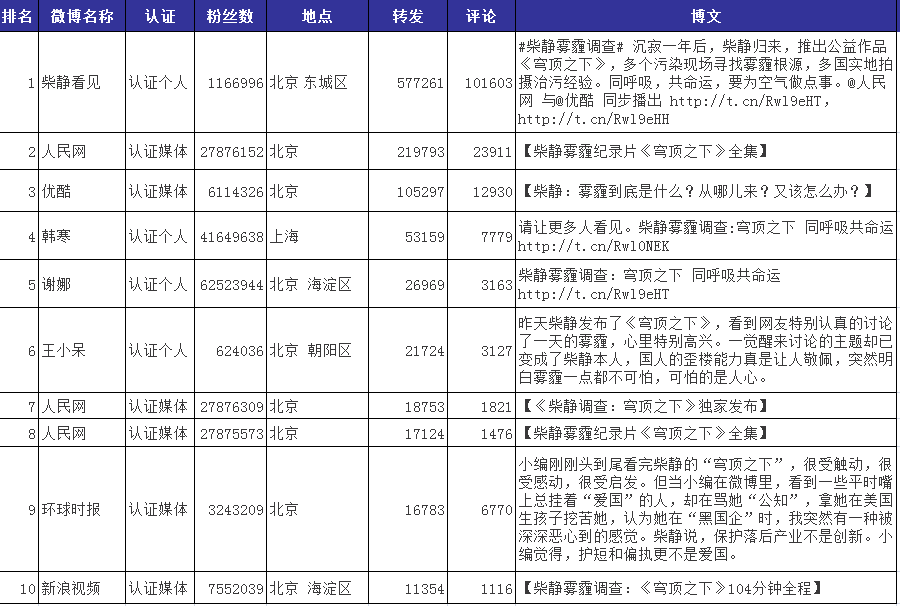 被转发量最大的十条微博排行表