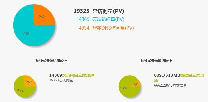 网站访问速度太慢的一般解决方法