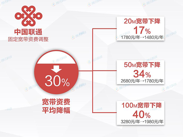 三大运营商降价方案