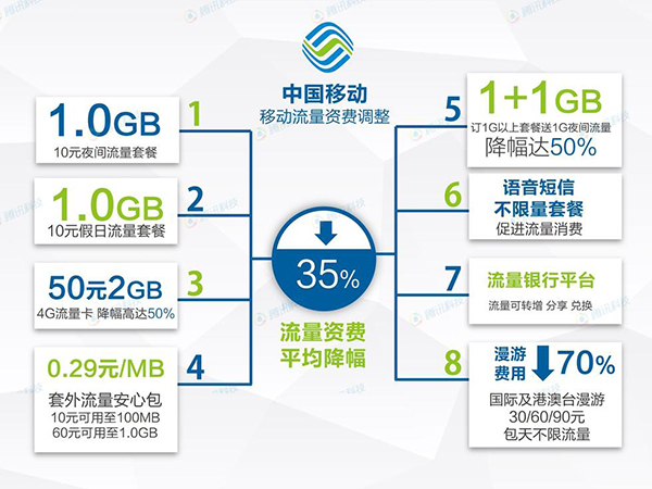 三大运营商降价方案