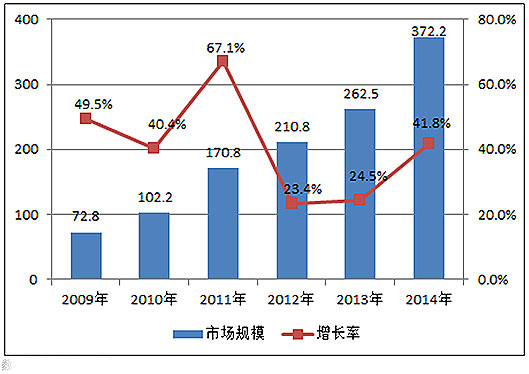 2009－2014年中国IDC市场规模及增长率