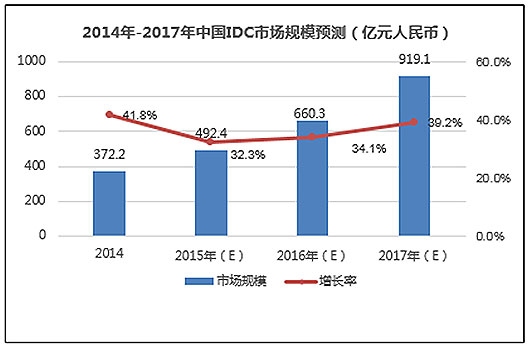 2014－2017年中国IDC市场规模预测