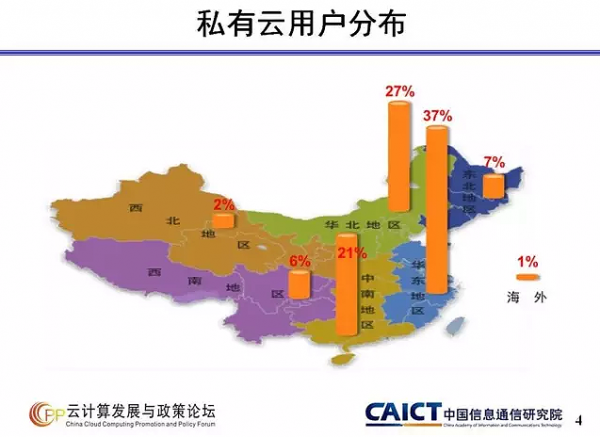 私有云服务用户分布