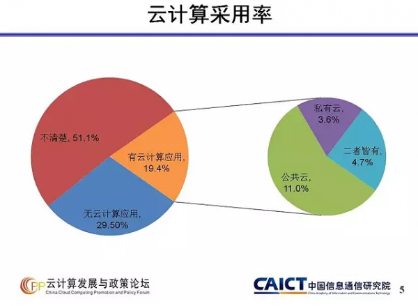 云计算