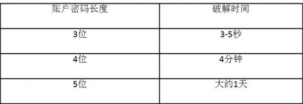 密码位数与自动化工具暴力破解时间关系