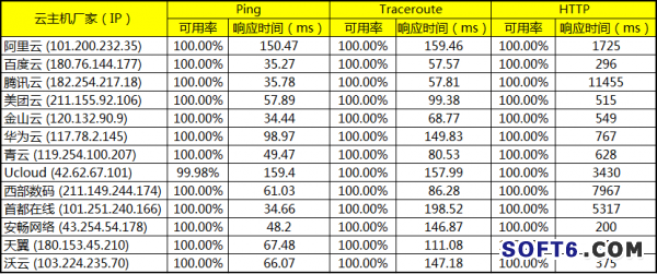 主流云服务器网络性能的评测的数据