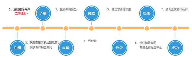 云主机加盟流程