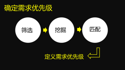 用户需求分析