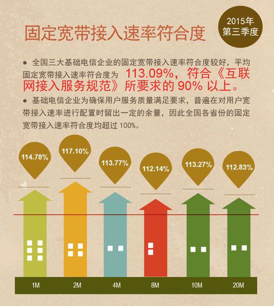 中国宽带平均网速达7.9M同比提升93.15%