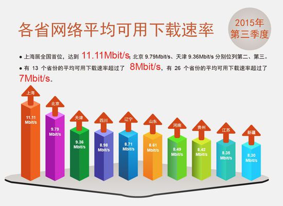 中国宽带平均网速达7.9M同比提升93.15%