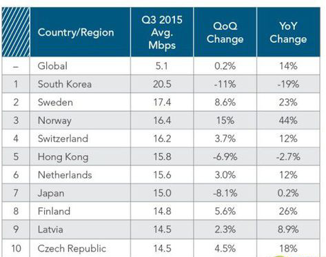 全球第一的韩国宽带平均接入速率仅20.5Mbps